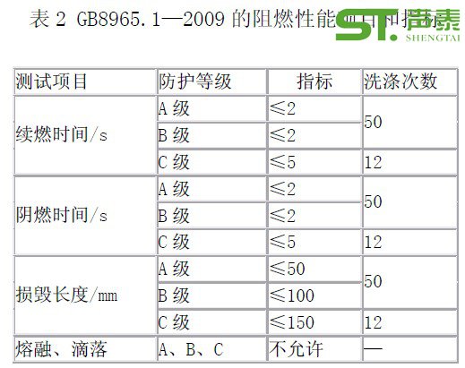 裝飾材料防火等級(jí)標(biāo)準(zhǔn)(圖1) 裝飾材料防火等級(jí)標(biāo)準(zhǔn)(圖1)